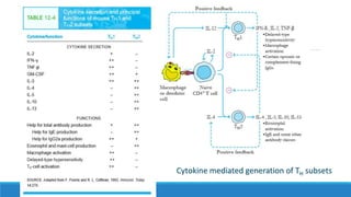 Cytokine mediated generation of TH subsets
 