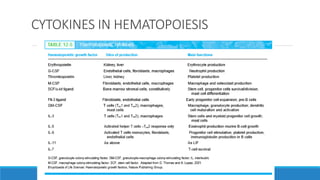 CYTOKINES IN HEMATOPOIESIS
 