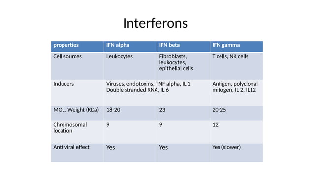 Cytokines Pptx By Taimoor Khan University Of Swabi Ppt