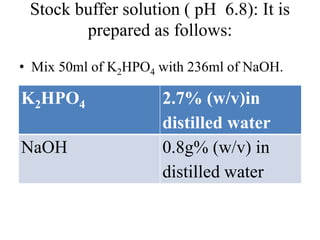 Stock buffer solution ( pH 6.8): It is
prepared as follows:
• Mix 50ml of K2HPO4 with 236ml of NaOH.
K2HPO4 2.7% (w/v)in
distilled water
NaOH 0.8g% (w/v) in
distilled water
 