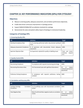 Cytology Excellence Manual Dr J L Meena
Cytology Excellence Manual – Dr J L Meena | Page 45
CHAPTER 13: KEY PERFORMANCE INDICATORS (KPIs) FOR CYTOLOGY
Objectives
● Measure screening quality, adequacy assessment, and correlation performance objectively.
● Enable data-driven continuous improvement in Cytology practice.
● Support NABH/JCI/NABL/CAP accreditation standards for cytology.
● Demonstrate the value and patient safety impact of Cytology to institutional leadership.
Categories of Cytology KPIs
1. Screening Quality KPIs
KPI Definition Target
Workload Compliance Rate % of screening performed within documented workload
limits
100%
Adequacy Assessment Compliance % of specimens with documented, honest adequacy
assessment
100%
Specimen Rejection Rate % of specimens rejected for quality or labelling issues Track and trend;
minimize toward
zero
2. Quality Control KPIs
KPI Definition Target
Rescreening Compliance % compliance with required rescreening percentage 100%
Rescreening Discordance Rate % of rescreened cases with significant discordance At or below
institutional/national
benchmark
Proficiency Testing Compliance % compliance with required proficiency testing
schedule
100%
3. Correlation and Accuracy KPIs
KPI Definition Target
Cytology-Histology Correlation
Compliance
% of qualifying cases with documented correlation
review
100%
False Negative Rate Rate of confirmed false-negative results on correlation
review
At or below
institutional/national
benchmark
 