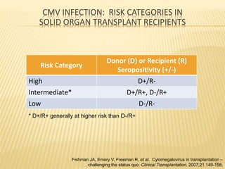 CMV INFECTION: RISK CATEGORIES IN
SOLID ORGAN TRANSPLANT RECIPIENTS
Risk Category
Donor (D) or Recipient (R)
Seropositivity (+/-)
High D+/R-
Intermediate* D+/R+, D-/R+
Low D-/R-
11
* D+/R+ generally at higher risk than D-/R+
Fishman JA, Emery V, Freeman R, et al. Cytomegalovirus in transplantation –
challenging the status quo. Clinical Transplantation. 2007;21:149-158.
 
