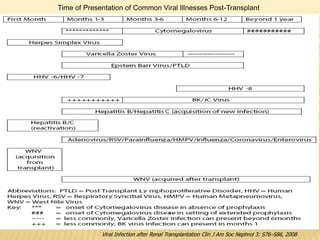 Time of Presentation of Common Viral Illnesses Post-Transplant
Viral Infection after Renal Transplantation Clin J Am Soc Nephrol 3: S76–S86, 2008
 