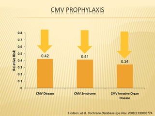 0
0.1
0.2
0.3
0.4
0.5
0.6
0.7
0.8
CMV Disease CMV Syndrome CMV Invasive Organ
Disease
RelativeRisk
CMV PROPHYLAXIS
Hodson, et al. Cochrane Database Sys Rev. 2008;2:CD003774.
0.42
0.34
0.41
45
 
