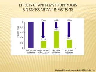 EFFECTS OF ANTI-CMV PROPHYLAXIS
ON CONCOMITANT INFECTIONS
46
Hodson EM, et al. Lancet. 2005;365:2105-2115.
 