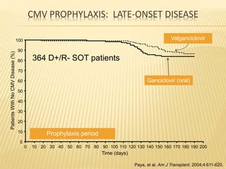 CMV PROPHYLAXIS: LATE-ONSET DISEASE
Prophylaxis period
PatientsWithNoCMVDisease(%)
0
10
20
30
40
50
60
70
80
90
100
Time (days)
0 10 20 30 40 50 60 70 80 90 100 110 120 130 140 150 160 170 180 190 200
364 D+/R- SOT patients
Ganciclovir (oral)
Valganciclovir
Paya, et al. Am J Transplant. 2004;4:611-620.48
 