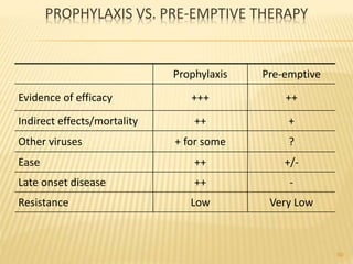 Prophylaxis Pre-emptive
Evidence of efficacy +++ ++
Indirect effects/mortality ++ +
Other viruses + for some ?
Ease ++ +/-
Late onset disease ++ -
Resistance Low Very Low
PROPHYLAXIS VS. PRE-EMPTIVE THERAPY
50
 