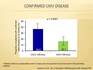 CONFIRMED CMV DISEASE
36.8 16.1
0
10
20
30
40
50
VGCV-100 days VGCV-200 days
Proportionofpatientswithconfirmed
CMVdiseaseat12months(%) p < 0.0001
* Patients without an assessable month 12 status are not assumed to have the event in this sensitivity
analysis.
Humar A, et al. Am J Transplant. 2009;9(suppl 2):248. Abstract 201.54
 