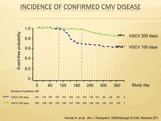 INCIDENCE OF CONFIRMED CMV DISEASE
0
0.4
0.2
0
0.8
0.6
18060 120 240 360
1.0
300
Event-freeprobability
Study day
Number of patients left
VGCV-100 days 163 161 161 157 151 125 110 104 102 101 95 94 83 4
VGCV-200 days 155 154 152 150 149 147 145 143 136 130 125 122 120 7
VGCV 200 days
VGCV 100 days
Humar A, et al. Am J Transplant. 2009;9(suppl 2):248. Abstract 201.55
 