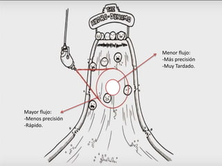 Menor flujo:
-Más precisión
-Muy Tardado.
Mayor flujo:
-Menos precisión
-Rápido.
 