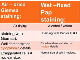 .Air – dried
Giemsa
staining:
Wet –fixed
Pap
staining:
Air drying Alcohol fixation
staining with
Giemsa).
staining with Pap or H & E
Well demonstrated
cytoplasmic details
Excellent demonstration of
nuclear details
Exaggerated cells &
nuclear size.
Normal size of cell & nucleus.
.
 
