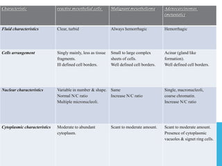 Characteristic reactive mesothelial cells Malignant mesothelioma Adenocarcinomas
(metastatic)
Fluid characteristics Clear, turbid Always hemorrhagic Hemorrhagic
Cells arrangement Singly mainly, less as tissue
fragments.
Ill defined cell borders.
Small to large complex
sheets of cells.
Well defined cell borders.
Acinar (gland like
formation).
Well defined cell borders.
Nuclear characteristics Variable in number & shape.
Normal N/C ratio
Multiple micronucleoli.
Same
Increase N/C ratio
Single, macronucleoli,
coarse chromatin.
Increase N/C ratio
Cytoplasmic characteristics Moderate to abundant
cytoplasm.
Scant to moderate amount. Scant to moderate amount.
Presence of cytoplasmic
vacuoles & signet ring cells.
 