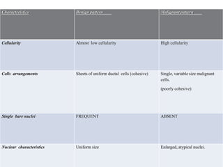 Characteristics Benign pattern Malignant pattern
Cellularity Almost low cellularity High cellularity
Cells arrangements Sheets of uniform ductal cells (cohesive) Single, variable size malignant
cells.
(poorly cohesive)
Single bare nuclei FREQUENT ABSENT
Nuclear characteristics Uniform size Enlarged, atypical nuclei.
 