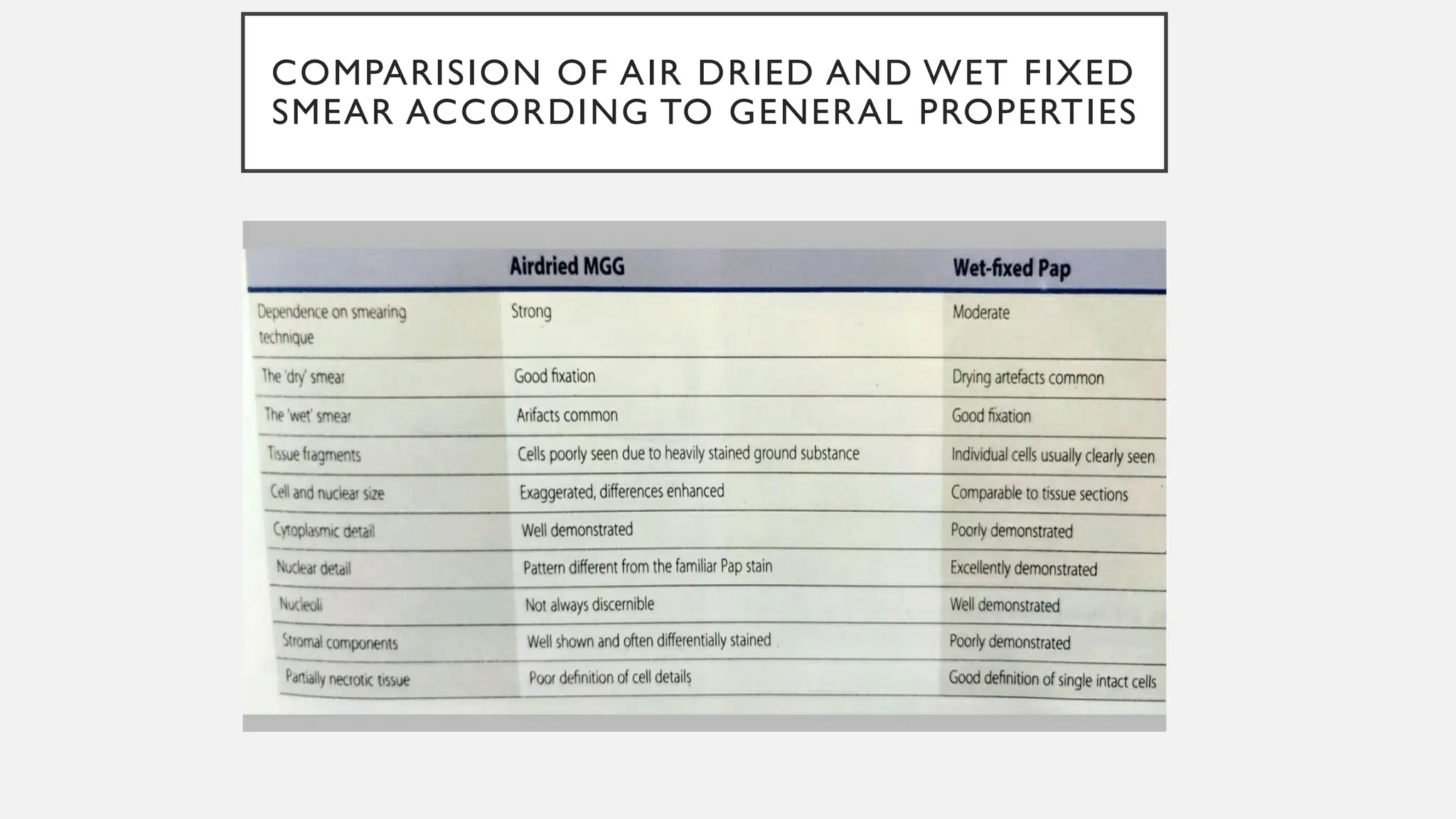 COMPARISION OF AIR DRIED AND WET FIXED
SMEAR ACCORDING TO GENERAL PROPERTIES
 
