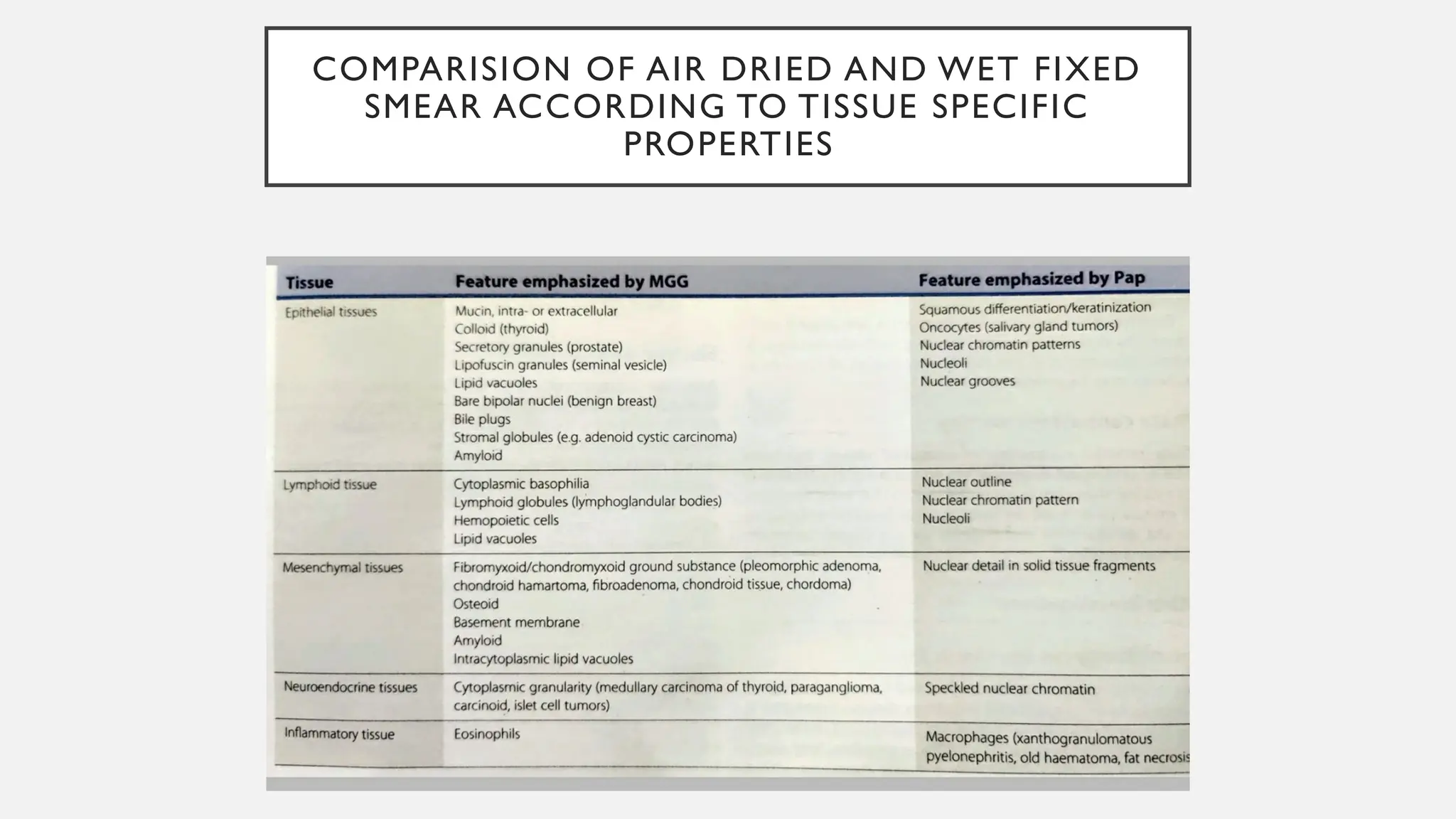 COMPARISION OF AIR DRIED AND WET FIXED
SMEAR ACCORDING TO TISSUE SPECIFIC
PROPERTIES
 