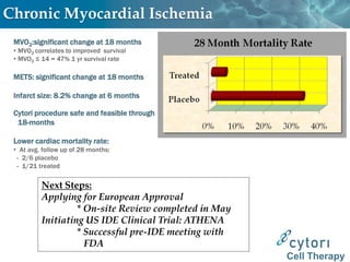Chronic Myocardial Ischemia
 MVO2:significant change at 18 months
 • MVO2 correlates to improved survival
 • MVO2 ≤ 14 = 47% 1 yr survival rate

 METS: significant change at 18 months

 Infarct size: 8.2% change at 6 months

 Cytori procedure safe and feasible through
  18-months

 Lower cardiac mortality rate:
 • At avg. follow up of 28 months:
  - 2/6 placebo
  - 1/21 treated

          Next Steps:
          Applying for European Approval
                   * On-site Review completed in May
          Initiating US IDE Clinical Trial: ATHENA
                   * Successful pre-IDE meeting with
                     FDA
                                                       Cell Therapy
 