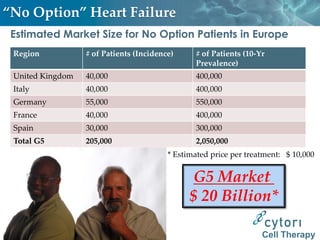 “No Option” Heart Failure
 Estimated Market Size for No Option Patients in Europe
 Region           # of Patients (Incidence)     # of Patients (10-Yr
                                                Prevalence)
 United Kingdom   40,000                        400,000
 Italy            40,000                        400,000
 Germany          55,000                        550,000
 France           40,000                        400,000
 Spain            30,000                        300,000
 Total G5         205,000                       2,050,000
                                         * Estimated price per treatment: $ 10,000


                                               G5 Market
                                               $ 20 Billion*

                                                                   Cell Therapy
 