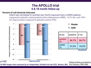 The APOLLO trial
                                                                 6 & 18 month follow-up
  Percent of Left Ventricle Infarcted:
        Infarct size normalized to ventricle size (%LVI) improved more in ADRC patients
        compared to placebo control patients (late enhancement cMRI): +5,1% abs. and +59%
        rel. improvement compared to placebo control, PTE)
          change in rel.infarct size (I/LV) (matched pairs)




                                                                                      all pts   baseline 6 mo

                                                                                      control
                                                                                      Tx
                                                                                                24,7%    24,7%

                                                                                      ADRC
                                                                                      Tx
                                                                                                31,6%    15,4%
                                                                                                        all patients




p=NS                                                          matched pairs
                                                                                   Slides & Data provided by:
All MRI images were assessed by an independent, blinded core lab (CCL, Boston, MA) Eric Duckers, MD, PhD
 