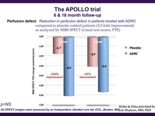 The APOLLO trial
                                                                  6 & 18 month follow-up
    Perfusion defect: Reduction in perfusion defect in patients treated with ADRC
                    compared to placebo control patients (3,5-fold improvement)
                    as analyzed by MIBI SPECT (visual rest scores, PTE)
                     MIBI SPECT TSS change (matched pairs)




                                                                +253%           +87%
                                                             improvement     improvement




p=NS                                                                                       Slides & Data provided by
All SPECT images were assessed by an independent, blinded core lab (CCL, Boston, MA)
                                                                                   Eric Duckers, MD, PhD
 