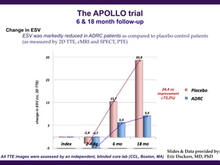 The APOLLO trial
                                              6 & 18 month follow-up
  Change in ESV
       ESV was markedly reduced in ADRC patients as compared to placebo control patients
       (as measured by 2D TTE, cMRI and SPECT, PTE)
                 change in ESV (cc, 2D TTE)




                                                                                24,4 cc
                                                                             improvement
                                                                               (-72,2%)




                                                                                   Slides & Data provided by:
All TTE images were assessed by an independent, blinded core lab (CCL, Boston, MA) Eric Duckers, MD, PhD
 