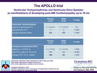 The APOLLO trial
     Ventricular Tachyarrhythmias and Ventricular Extra Systoles
as manifestations of developing post-AMI Cardiomyopathy up to 18 mo

                                                             Placebo              ADRC
                                                                                               P-value
                                                              (n=4)               (n=9)
    Ventricular TachyArrhythmia
    patients w documented VT                               2 / 4 (50%)          3 / 10 (30%)     NS
    total episodes of VT                                         11                  5         < 0.05
    average episodes/ patient                                   2.8                 0.5        < 0.05



                                                             Placebo              ADRC
                                                                                               P-value
                                                              (n=4)               (n=9)

    Premature Contractions (PVC)
    patients w > 10 PVC/ hr                                3 / 4 (75%)          0 / 10 (0%)    < 0.05
    total PVC / patient at 18 mo FU                            1607                 284        < 0.001
    average PVC / 24 hr / patient                               146                 24         < 0.05


   Continuous telemetric/ holter registration in first 6 days post AMI
   48 hr holter registrations weekly in first month
   24 hr holter registrations monthly in first 6 months

   Analysis by Student-t- tests                                                                Slides & Data provided by:
   All Holter registrations were assessed by an independent, blinded core lab
   Post hoc analysis by Thoraxcenter/ MCL                                                      Eric Duckers, MD, PhD
 