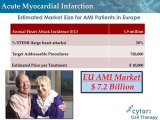 Acute Myocardial Infarction
     Estimated Market Size for AMI Patients in Europe

   Annual Heart Attack Incidence (EU)             1.9 million

   % STEMI (large heart attacks)                        38%

   Target Addressable Procedures                     720,000

   Estimated Price per Treatment                     $ 10,000


                                        EU AMI Market
                                          $ 7.2 Billion


                                                      Cell Therapy
 