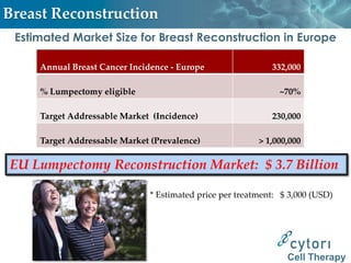 Breast Reconstruction
 Estimated Market Size for Breast Reconstruction in Europe

     Annual Breast Cancer Incidence - Europe                 332,000

     % Lumpectomy eligible                                     ~70%

     Target Addressable Market (Incidence)                   230,000

     Target Addressable Market (Prevalence)               > 1,000,000

EU Lumpectomy Reconstruction Market: $ 3.7 Billion

                               * Estimated price per treatment: $ 3,000 (USD)




                                                                 Cell Therapy
 