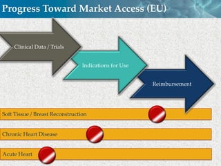 Progress Toward Market Access (EU)


     Clinical Data / Trials


                                 Indications for Use


                                                       Reimbursement




Soft Tissue / Breast Reconstruction


Chronic Heart Disease


Acute Heart
                                                                Cell Therapy
 
