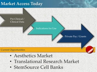 Market Access Today


        Pre-Clinical /
        Clinical Data

                         Indications for Use


                                               Private Pay / Grants




Current Opportunities

       • Aesthetics Market
       • Translational Research Market
       • StemSource Cell Banks
                                                            Cell Therapy
 