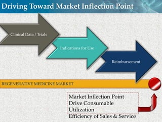 Driving Toward Market Inflection Point


   Clinical Data / Trials


                            Indications for Use


                                                  Reimbursement




REGENERATIVE MEDICINE MARKET


                                Market Inflection Point
                                Drive Consumable
                                Utilization
                                Efficiency of Sales & Service
                                                           Cell Therapy
 
