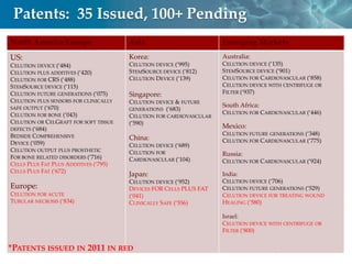 Patents: 35 Issued, 100+ Pending
North America/Europe                   Asia                          Emerging Markets
US:                                    Korea:                        Australia:
CELUTION DEVICE (‘484)                 CELUTION DEVICE (‘995)        CELUTION DEVICE (‘135)
CELUTION PLUS ADDITIVES (‘420)         STEMSOURCE DEVICE (‘812)      STEMSOURCE DEVICE (‘901)
CELUTION FOR CRS (‘488)                CELUTION DEVICE (‘139)        CELUTION FOR CARDIOVASCULAR (‘858)
STEMSOURCE DEVICE (‘115)                                             CELUTION DEVICE WITH CENTRIFUGE OR
CELUTION FUTURE GENERATIONS (‘075)     Singapore:                    FILTER (‘937)
CELUTION PLUS SENSORS FOR CLINICALLY   CELUTION DEVICE & FUTURE
SAFE OUTPUT (‘670)
                                                                     South Africa:
                                       GENERATIONS (‘683)
CELUTION FOR BONE (‘043)                                             CELUTION FOR CARDIOVASCULAR (‘446)
                                       CELUTION FOR CARDIOVASCULAR
CELUTION OR CELGRAFT FOR SOFT TISSUE   (‘590)
DEFECTS (‘684)
                                                                     Mexico:
BEDSIDE COMPREHENSIVE                                                CELUTION FUTURE GENERATIONS (‘348)
                                       China:                        CELUTION FOR CARDIOVASCULAR (‘775)
DEVICE (‘059)                          CELUTION DEVICE (‘689)
CELUTION OUTPUT PLUS PROSTHETIC        CELUTION FOR
FOR BONE RELATED DISORDERS (‘716)
                                                                     Russia:
                                       CARDIOVASCULAR (‘104)         CELUTION FOR CARDIOVASCULAR (‘924)
CELLS PLUS FAT PLUS ADDITIVES (‘795)
CELLS PLUS FAT (‘672)
                                       Japan:                        India:
                                       CELUTION DEVICE (‘952)        CELUTION DEVICE (‘706)
Europe:                                DEVICES FOR CELLS PLUS FAT    CELUTION FUTURE GENERATIONS (‘529)
CELUTION FOR ACUTE                     (‘041)                        CELUTION DEVICE FOR TREATING WOUND
TUBULAR NECROSIS (‘834)                CLINICALLY SAFE (‘556)        HEALING (‘580)

                                                                     Israel:
                                                                     CELUTION DEVICE WITH CENTRIFUGE OR
                                                                     FILTER (‘800)


*PATENTS ISSUED IN 2011 IN RED
                                                                                           Cell Therapy
 