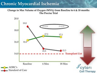 Chronic Myocardial Ischemia
   Change in Max Volume of Oxygen (MV02) from Baseline to 6 & 18 months
                            The Precise Trial

        20.0
               19.0
                                P<0.05       P<0.05

        18.0
                                 17.2        17.1


        16.0   16.6



                               15.5             15.3
        14.0                                          Transplant List



               Baseline        6 Mos          18 Mos
   ADRC’s
   Standard of Care
                                                                  Cell Therapy
 