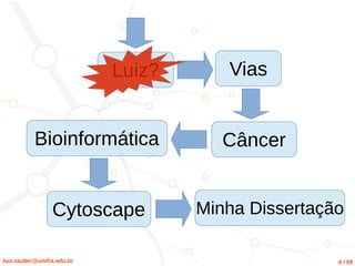 luiz.rauber@unifra.edu.br 4 / 59
Luiz? Vias
CâncerBioinformática
Cytoscape Minha Dissertação
 