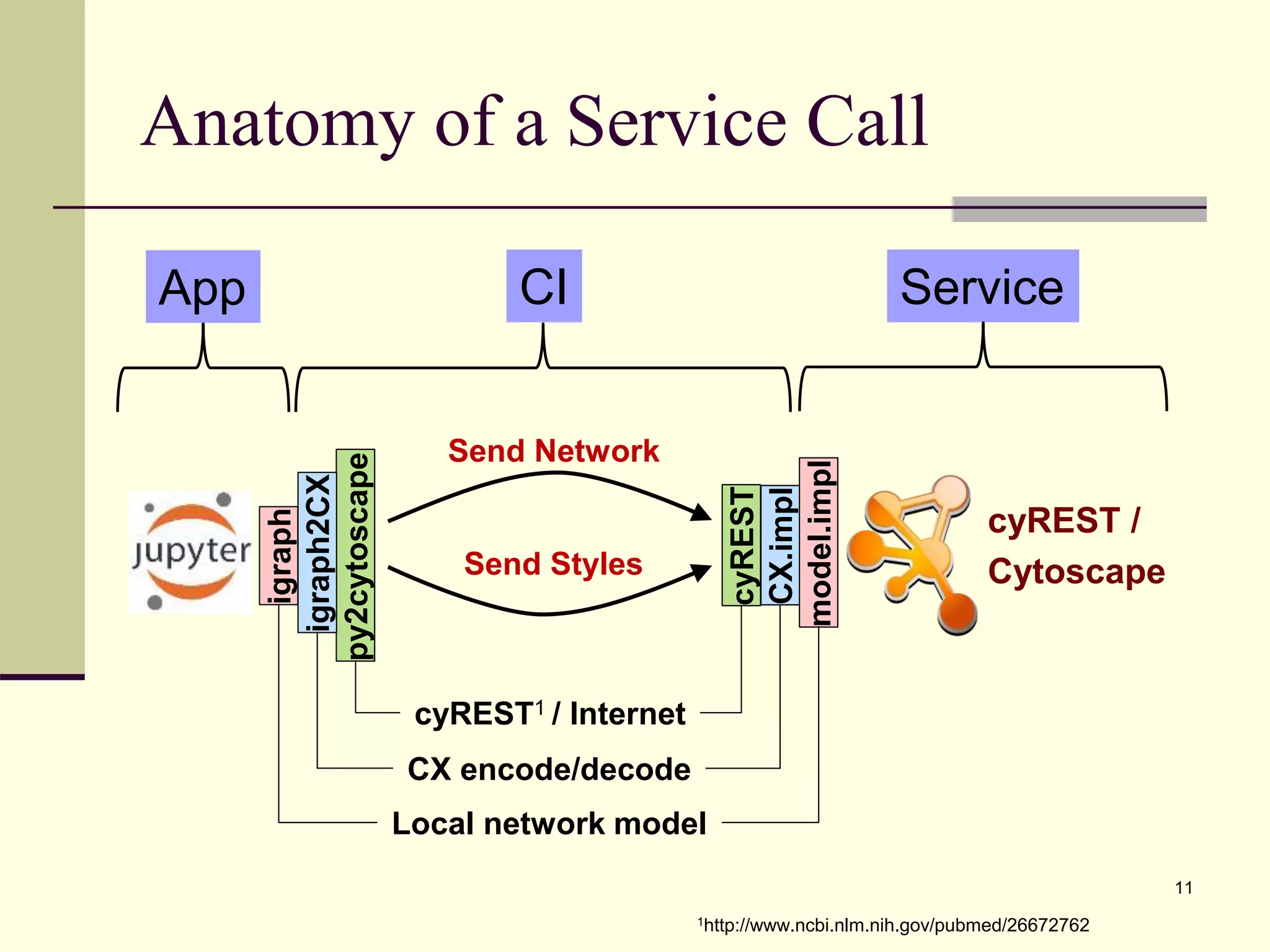 Anatomy of a Service Call
11
Send Network
Send Styles
cyREST /
Cytoscape
igraph
py2cytoscape
igraph2CX
model.impl
CX.impl
cyREST
cyREST1 / Internet
CX encode/decode
Local network model
App ServiceCI
1http://www.ncbi.nlm.nih.gov/pubmed/26672762
 