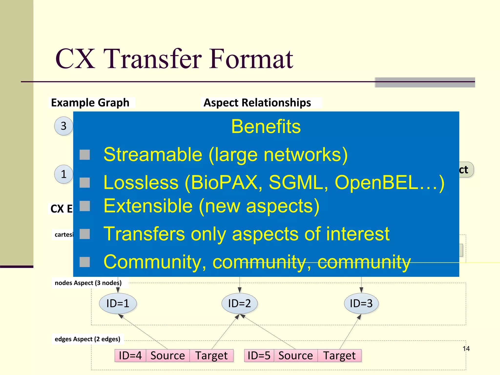 CX Transfer Format
1
3 2
Example Graph
4
5
nodes Aspect
edges Aspect
cartesianLayout Aspect
Aspect Relationships
Organizes
Positions
ID=1 ID=2 ID=3
nodes Aspect (3 nodes)
edges Aspect (2 edges)
Source Target Source TargetID=4 ID=5
cartesianLayout Aspect
X=100 Y=100ID X=200 Y=200ID X=100 Y=200ID
CX Encoding
14
X
X
Benefits
 Streamable (large networks)
 Lossless (BioPAX, SGML, OpenBEL…)
 Extensible (new aspects)
 Transfers only aspects of interest
 Community, community, community
 