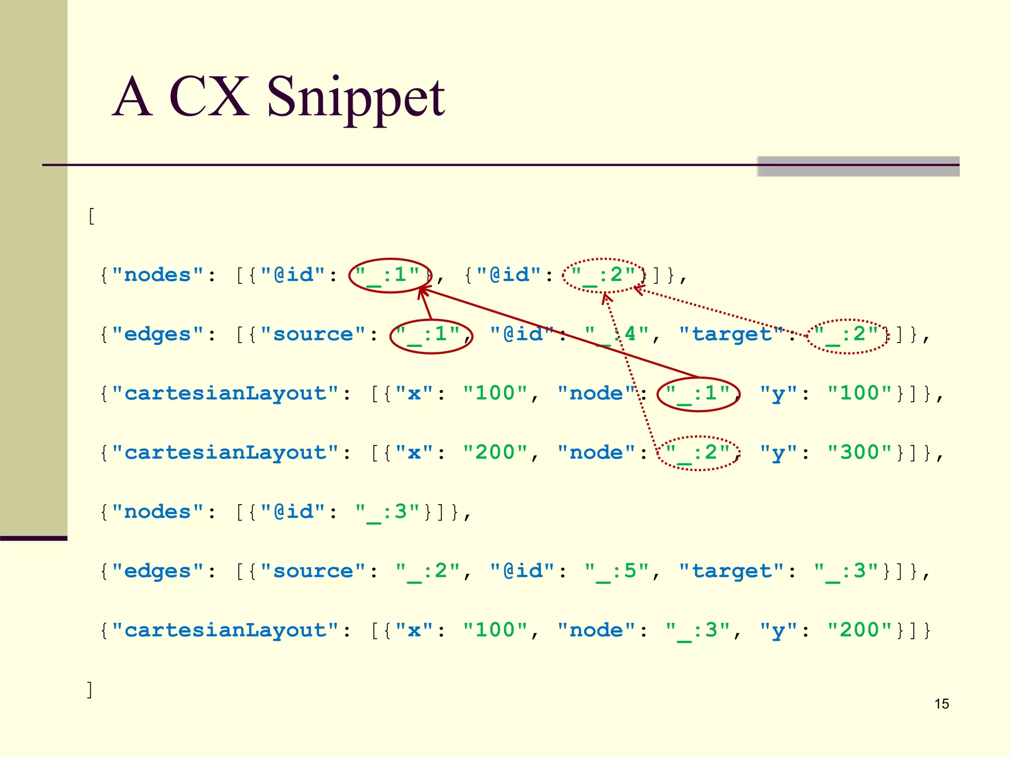 A CX Snippet
[
{"nodes": [{"@id": "_:1"}, {"@id": "_:2"}]},
{"edges": [{"source": "_:1", "@id": "_:4", "target": "_:2"}]},
{"cartesianLayout": [{"x": "100", "node": "_:1", "y": "100"}]},
{"cartesianLayout": [{"x": "200", "node": "_:2", "y": "300"}]},
{"nodes": [{"@id": "_:3"}]},
{"edges": [{"source": "_:2", "@id": "_:5", "target": "_:3"}]},
{"cartesianLayout": [{"x": "100", "node": "_:3", "y": "200"}]}
]
15
 