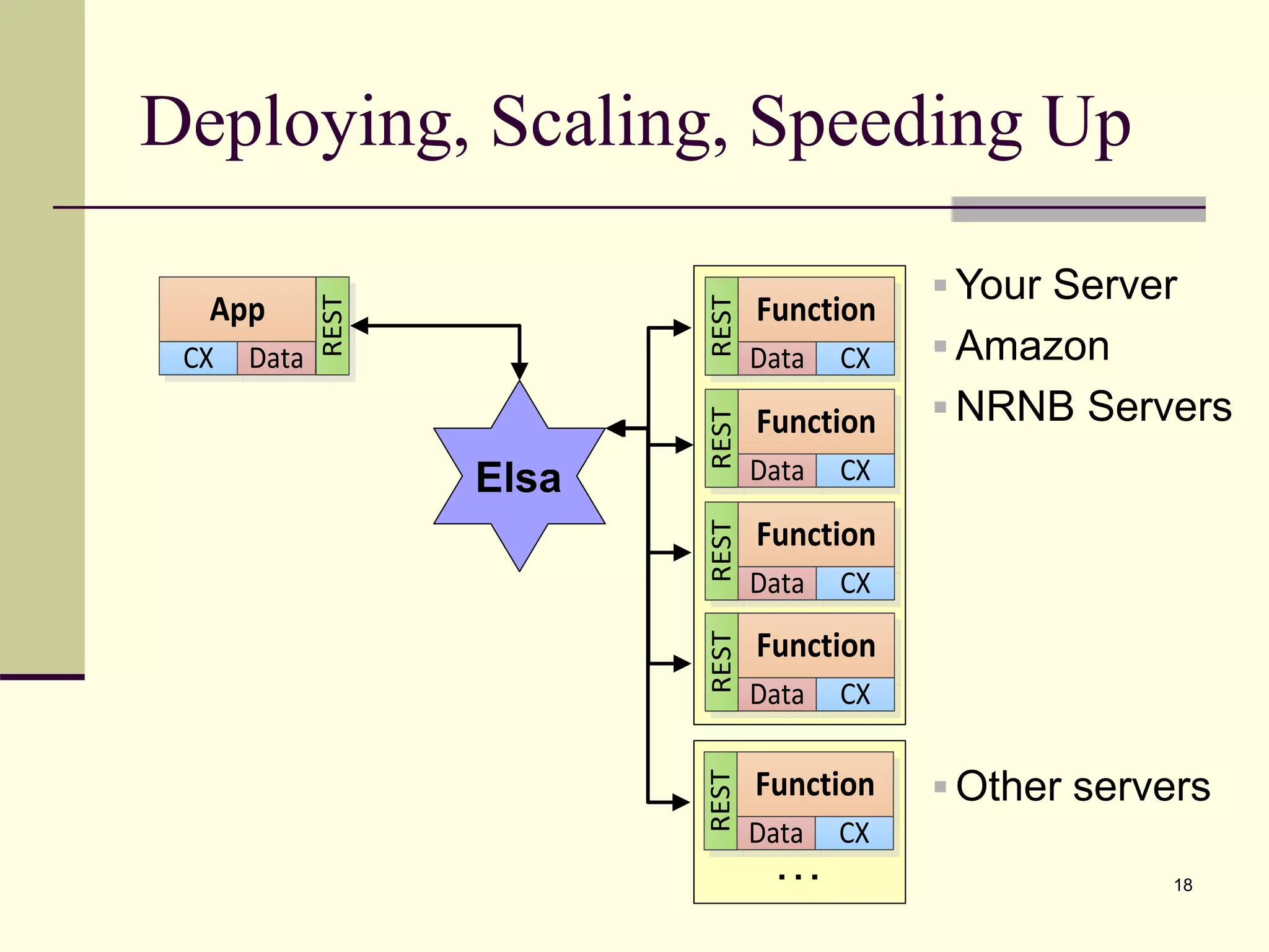 Deploying, Scaling, Speeding Up
18
App
CX Data
REST
REST
Function
Data CX
 Your Server
 Amazon
 NRNB Servers
REST
Function
Data CX
REST
Function
Data CX
REST
Function
Data CX
Elsa
REST
Function
Data CX
…
 Other servers
 