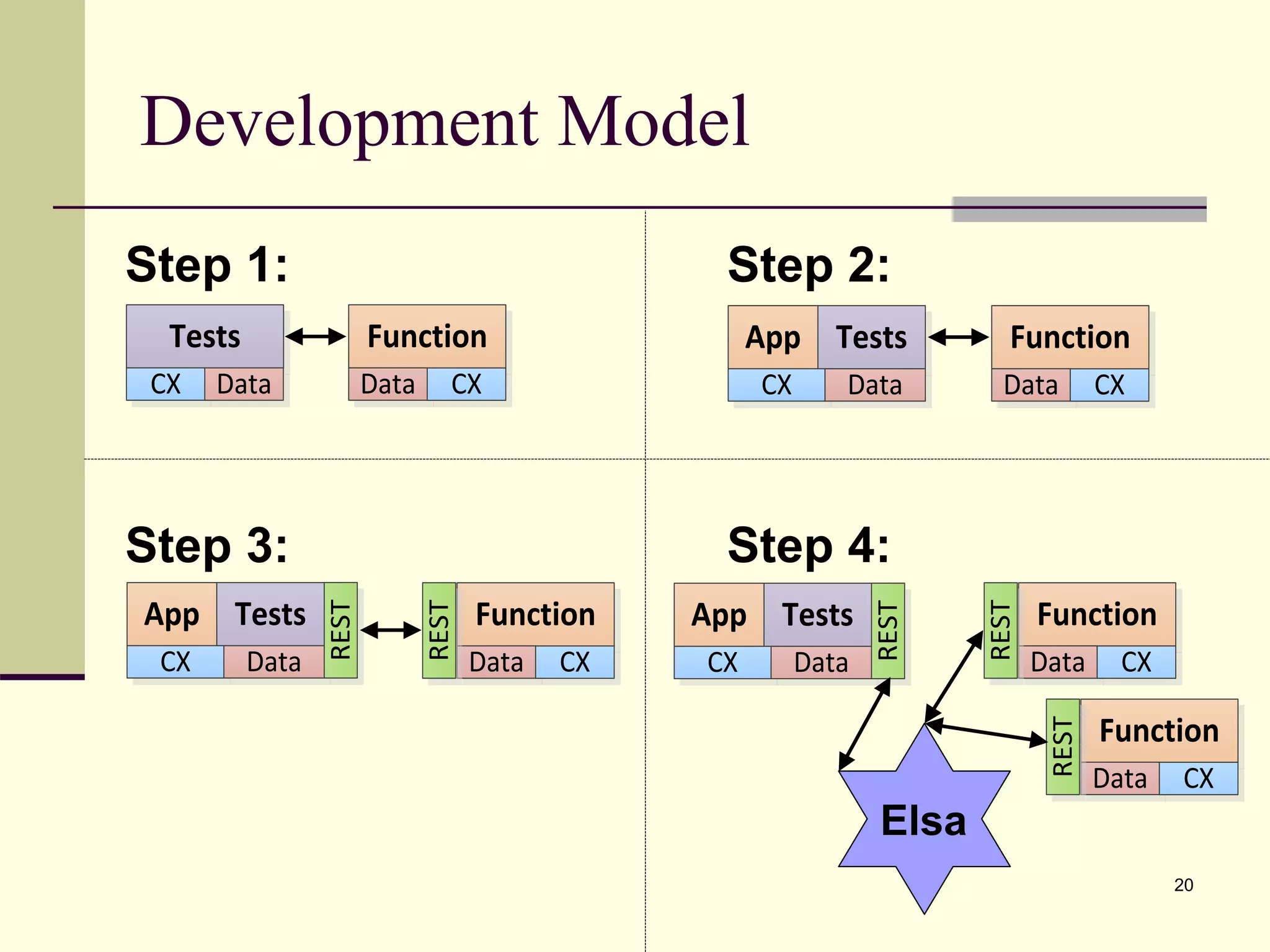 App Tests
CX Data
REST
App Tests
CX Data
RESTTests
CX Data
Development Model
20
Step 1: Step 2:
Step 3:
Function
Data CX
App Tests
CX Data
Function
Data CX
Function
Data CX
REST
Function
Data CX
REST
Elsa
Function
Data CX
REST
Step 4:
 