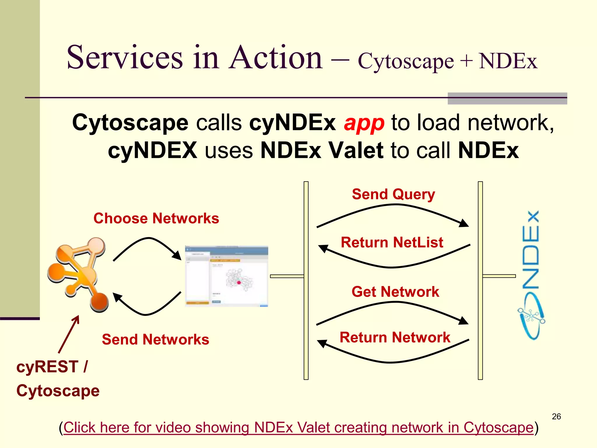 Services in Action – Cytoscape + NDEx
Cytoscape calls cyNDEx app to load network,
cyNDEX uses NDEx Valet to call NDEx
26
Send Query
Return NetList
Get Network
Return Network
Choose Networks
Send Networks
cyREST /
Cytoscape
(Click here for video showing NDEx Valet creating network in Cytoscape)
 