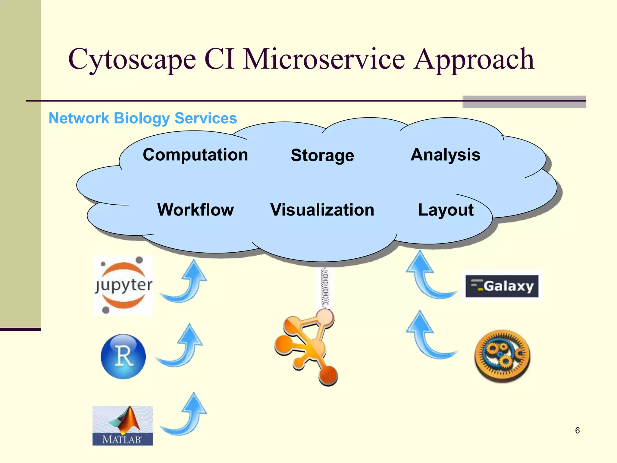 Cytoscape CI Microservice Approach
Network Biology Services
6
Computation Storage
Workflow Visualization
Analysis
Layout
 