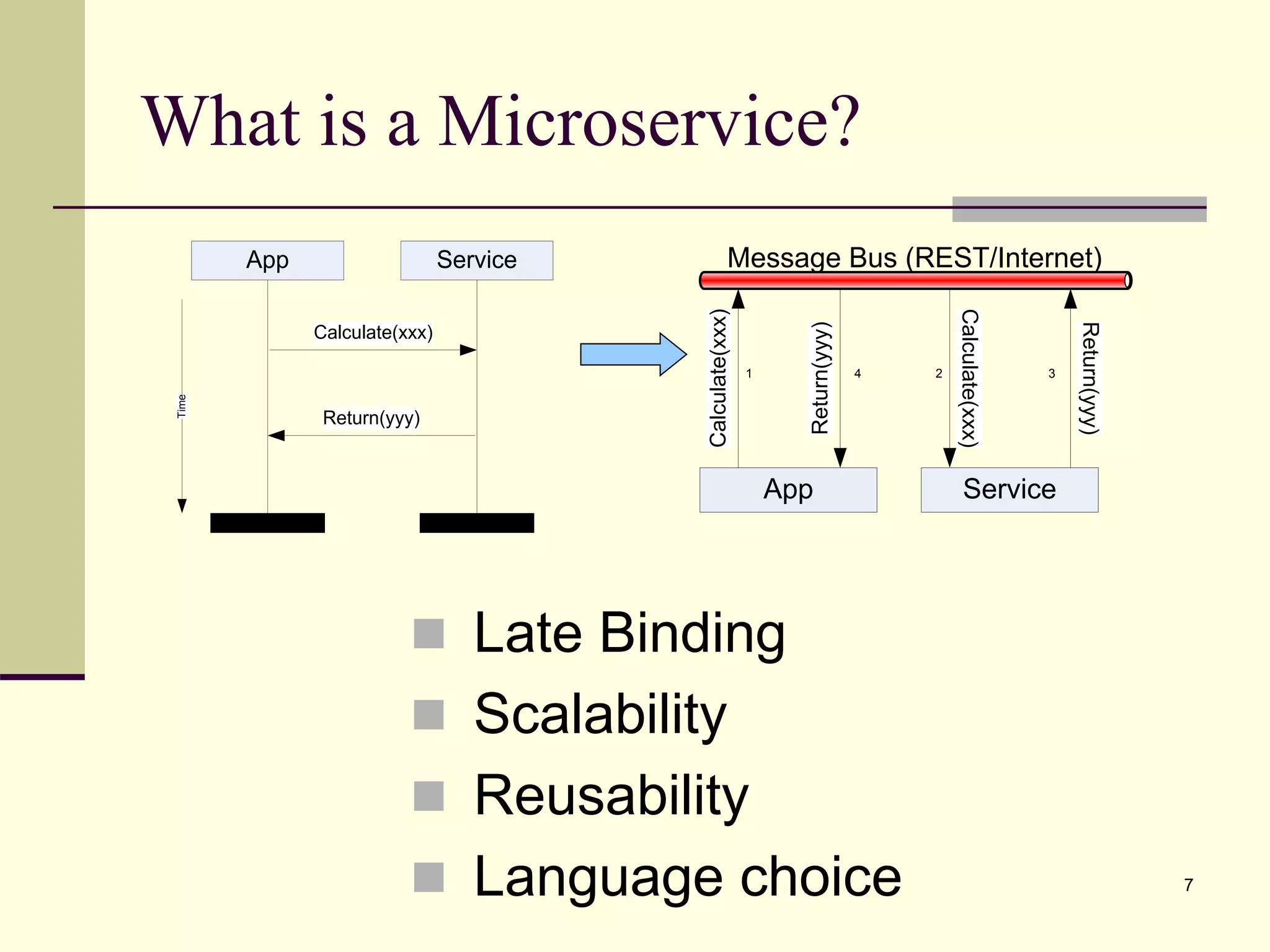 App Service
Message Bus (REST/Internet)
Return(yyy)
Calculate(xxx)
Calculate(xxx)
Return(yyy)
1 2 34
What is a Microservice?
App Service
Return(yyy)
Calculate(xxx)
Time
7
 Late Binding
 Scalability
 Reusability
 Language choice
 