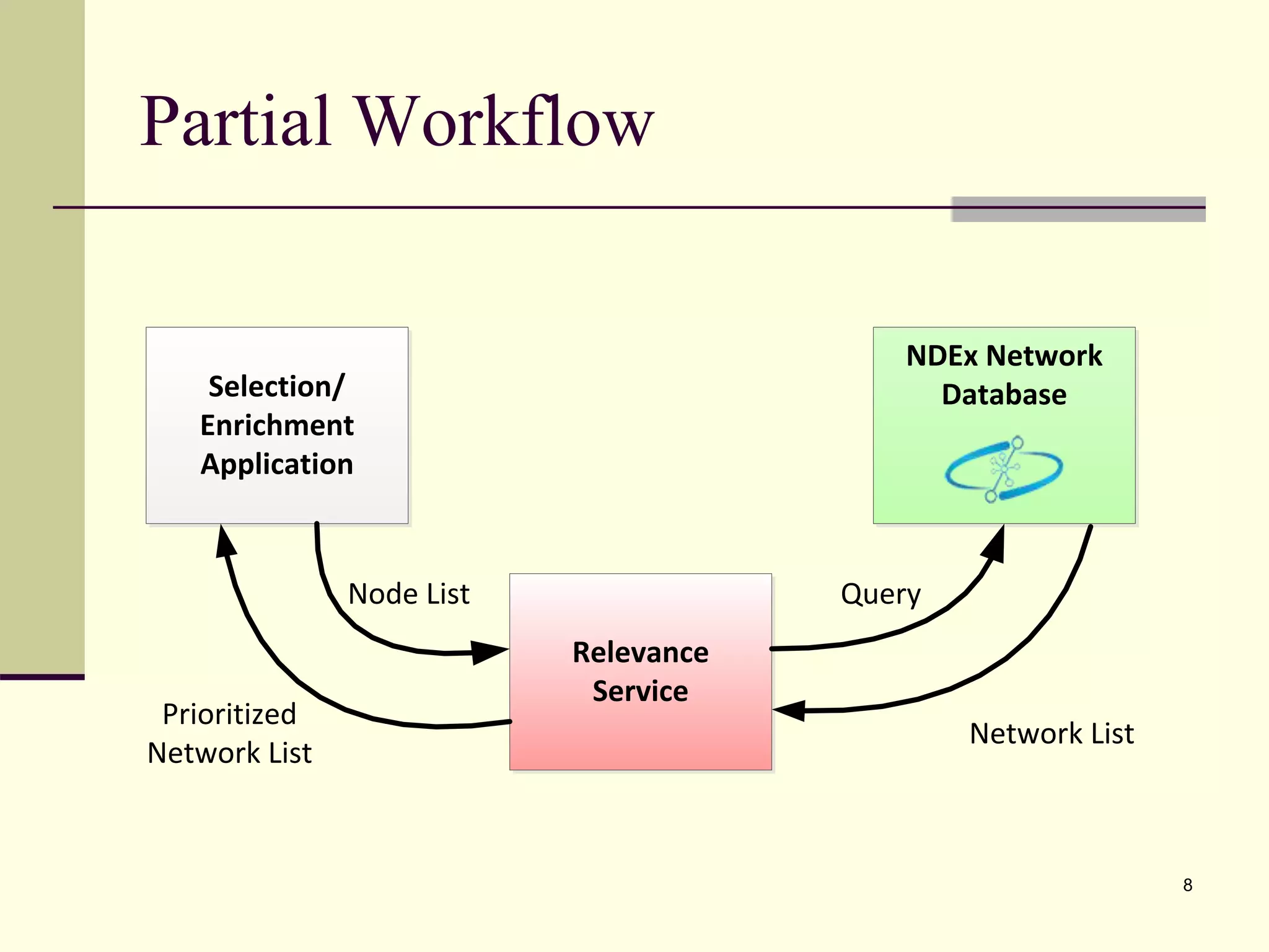 Partial Workflow
8
Selection/
Enrichment
Application
Relevance
Service
NDEx Network
Database
Node List Query
Network List
Prioritized
Network List
 
