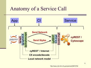 Anatomy of a Service Call
11
Send Network
Send Styles
cyREST /
Cytoscape
igraph
py2cytoscape
igraph2CX
model.impl
CX.impl
cyREST
cyREST1 / Internet
CX encode/decode
Local network model
App ServiceCI
1http://www.ncbi.nlm.nih.gov/pubmed/26672762
 
