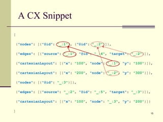 A CX Snippet
[
{"nodes": [{"@id": "_:1"}, {"@id": "_:2"}]},
{"edges": [{"source": "_:1", "@id": "_:4", "target": "_:2"}]},
{"cartesianLayout": [{"x": "100", "node": "_:1", "y": "100"}]},
{"cartesianLayout": [{"x": "200", "node": "_:2", "y": "300"}]},
{"nodes": [{"@id": "_:3"}]},
{"edges": [{"source": "_:2", "@id": "_:5", "target": "_:3"}]},
{"cartesianLayout": [{"x": "100", "node": "_:3", "y": "200"}]}
]
15
 