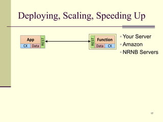 Deploying, Scaling, Speeding Up
17
App
CX Data
REST
REST
Function
Data CX
 Your Server
 Amazon
 NRNB Servers
 