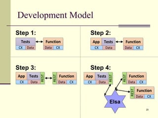App Tests
CX Data
REST
App Tests
CX Data
RESTTests
CX Data
Development Model
20
Step 1: Step 2:
Step 3:
Function
Data CX
App Tests
CX Data
Function
Data CX
Function
Data CX
REST
Function
Data CX
REST
Elsa
Function
Data CX
REST
Step 4:
 