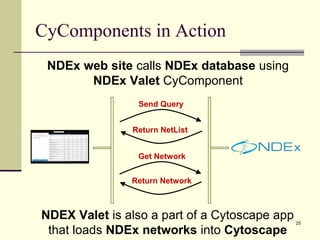CyComponents in Action
NDEx web site calls NDEx database using
NDEx Valet CyComponent
25
Send Query
Return NetList
Get Network
Return Network
NDEX Valet is also a part of a Cytoscape app
that loads NDEx networks into Cytoscape
 