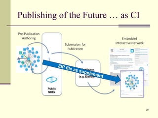 Publishing of the Future … as CI
28
 