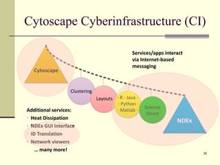 Cytoscape Cyberinfrastructure (CI)
30
Clustering
Cytoscape
NDEx
Layouts · R · Java ·
· Python ·
· Matlab ·
Science
Direct
Additional services:
• Heat Dissipation
• NDEx GUI Interface
• ID Translation
• Network viewers
… many more!
Services/apps interact
via Internet-based
messaging
 