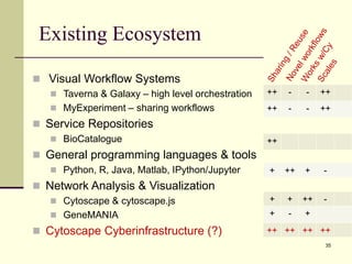 Existing Ecosystem
 Visual Workflow Systems
 Taverna & Galaxy – high level orchestration
 MyExperiment – sharing workflows
 Service Repositories
 BioCatalogue
 General programming languages & tools
 Python, R, Java, Matlab, IPython/Jupyter
 Network Analysis & Visualization
 Cytoscape & cytoscape.js
 GeneMANIA
 Cytoscape Cyberinfrastructure (?)
++ - - ++
++ - - ++
++
+ ++ + -
+ + ++ -
+ - +
++ ++ ++ ++
35
 
